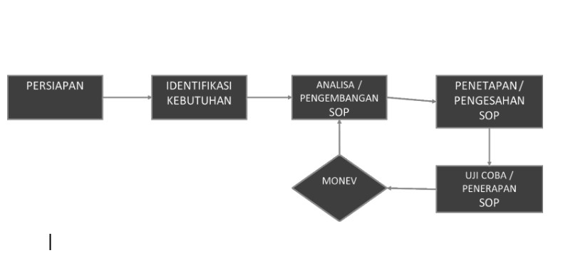 Peran Sistem Operasional Prosedur (SOP) dalam Membangun BUM Desa yang Tangguh